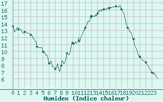 Courbe de l'humidex pour Toulouse-Francazal (31)