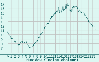 Courbe de l'humidex pour Trappes (78)