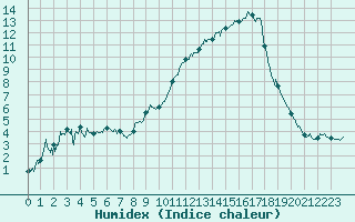 Courbe de l'humidex pour Saint-Auban (04)