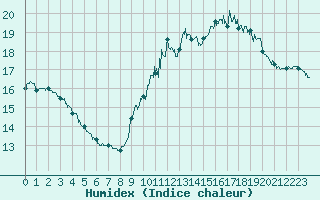 Courbe de l'humidex pour Bziers Cap d'Agde (34)