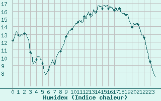 Courbe de l'humidex pour Le Puy - Loudes (43)