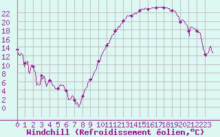 Courbe du refroidissement olien pour Agen (47)