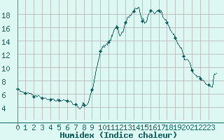 Courbe de l'humidex pour Pointe de Socoa (64)