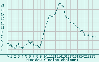 Courbe de l'humidex pour Tarbes (65)