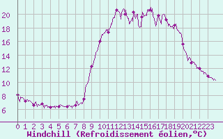 Courbe du refroidissement olien pour Saint-Pierre-Les Egaux (38)