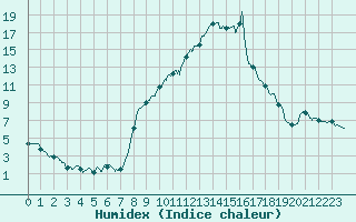 Courbe de l'humidex pour Formigures (66)