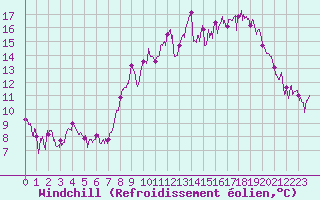 Courbe du refroidissement olien pour Le Grand-Bornand (74)