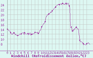 Courbe du refroidissement olien pour Agen (47)