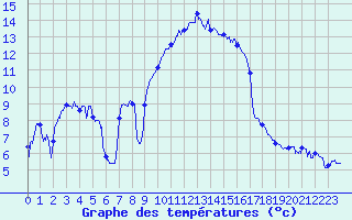 Courbe de tempratures pour Solenzara - Base arienne (2B)