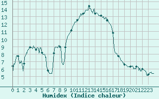 Courbe de l'humidex pour Solenzara - Base arienne (2B)