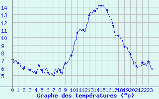Courbe de tempratures pour Carros (06)