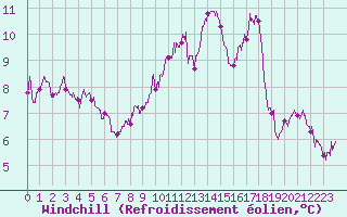 Courbe du refroidissement olien pour Ble / Mulhouse (68)