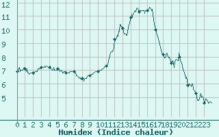 Courbe de l'humidex pour Bdarieux (34)