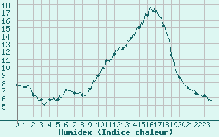 Courbe de l'humidex pour Mende - Chabrits (48)