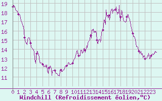 Courbe du refroidissement olien pour Belvs (24)