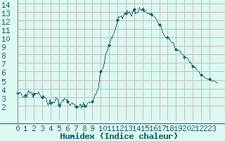 Courbe de l'humidex pour Nantes (44)