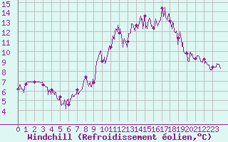 Courbe du refroidissement olien pour Chteau-Chinon (58)