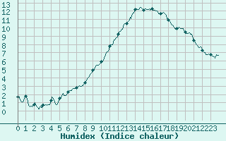 Courbe de l'humidex pour Toussus-le-Noble (78)