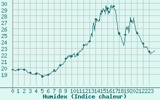 Courbe de l'humidex pour Limoges (87)