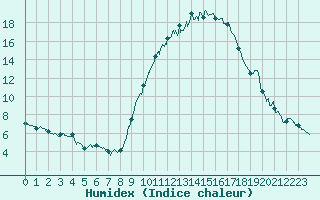 Courbe de l'humidex pour Aubenas - Lanas (07)