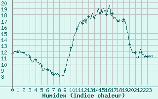 Courbe de l'humidex pour Tarbes (65)