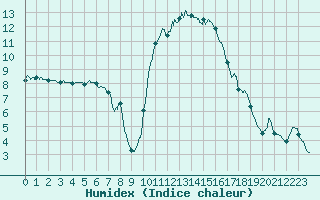 Courbe de l'humidex pour Carcassonne (11)