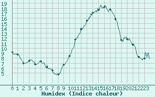 Courbe de l'humidex pour Albi (81)