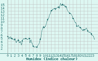 Courbe de l'humidex pour Istres (13)
