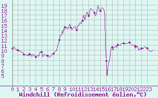 Courbe du refroidissement olien pour Fix-Saint-Geneys (43)