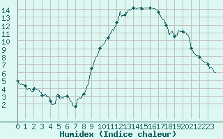 Courbe de l'humidex pour Perpignan (66)