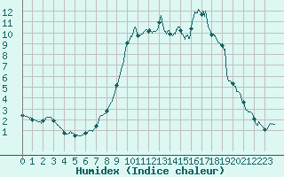 Courbe de l'humidex pour Cannes (06)