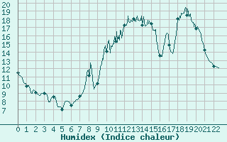 Courbe de l'humidex pour Peaugres (07)