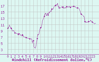 Courbe du refroidissement olien pour La Brosse-Montceaux (77)