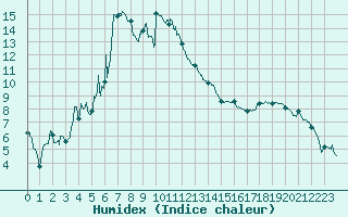 Courbe de l'humidex pour Annecy (74)