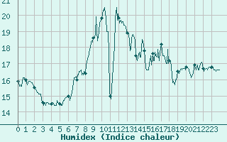 Courbe de l'humidex pour Figari (2A)