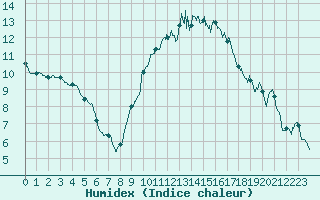 Courbe de l'humidex pour Istres (13)