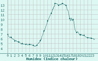 Courbe de l'humidex pour Nice (06)