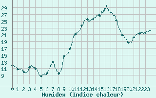 Courbe de l'humidex pour Vichy (03)
