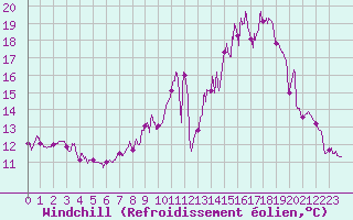 Courbe du refroidissement olien pour Saint Maurice (54)