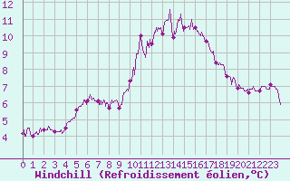 Courbe du refroidissement olien pour Angers-Beaucouz (49)