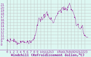 Courbe du refroidissement olien pour Brianon (05)
