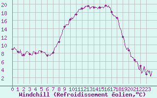 Courbe du refroidissement olien pour Figari (2A)