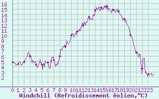 Courbe du refroidissement olien pour Le Puy - Loudes (43)