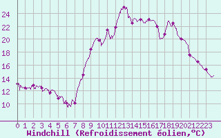 Courbe du refroidissement olien pour Embrun (05)