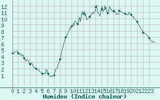 Courbe de l'humidex pour Lille (59)