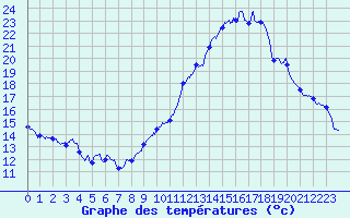 Courbe de tempratures pour Mcon (71)
