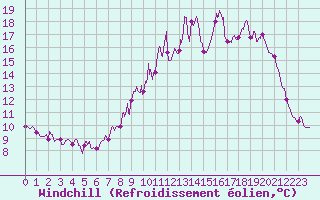 Courbe du refroidissement olien pour Beauvais (60)