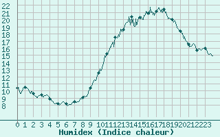 Courbe de l'humidex pour Saint-Quentin (02)