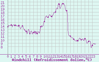 Courbe du refroidissement olien pour Biarritz (64)