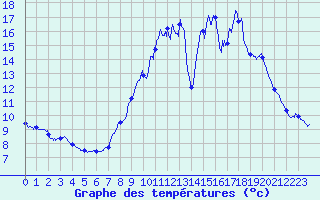 Courbe de tempratures pour Le Vieux-Crier (16)
